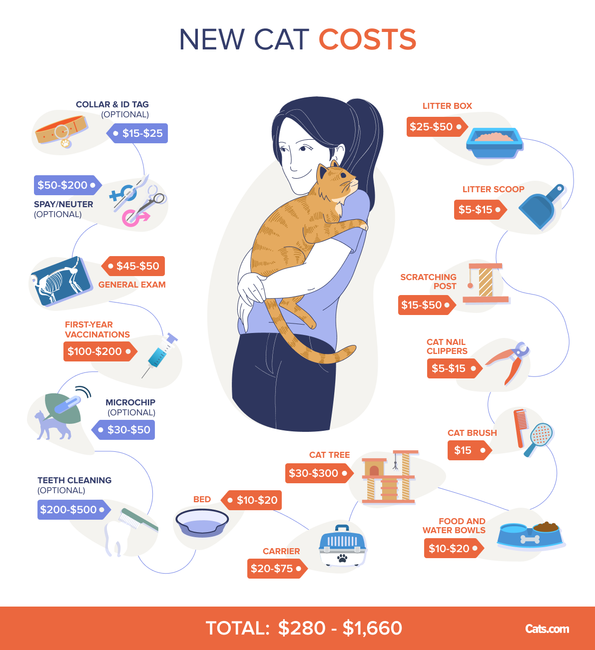 How much does it cost to own a cat?