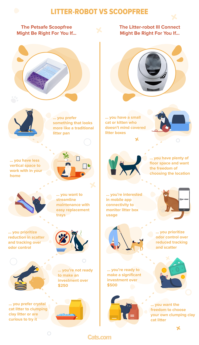 Illustration of Litter-Robot vs ScoopFree might be right for you